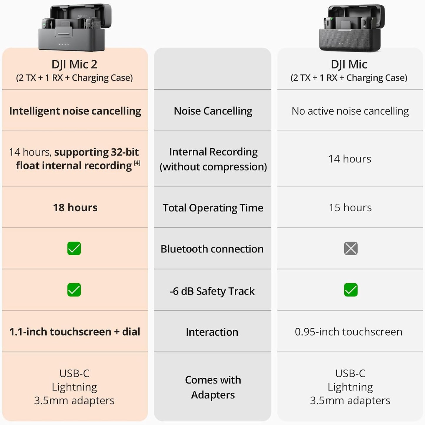 DJI Mic 2 (1 TX + 1 RX), Wireless Microphone with Intelligent Noise Cancelling, 32-bit Float Internal Recording, Optimized Sound, 250m (820 ft.) Range, Microphone for iPhone, Android, Camera, Vlogs Xpress