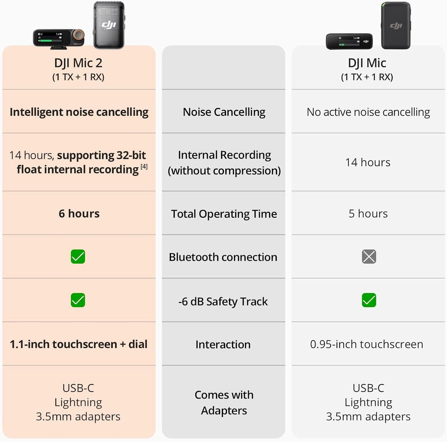 DJI Mic 2 (1 TX + 1 RX), Wireless Microphone with Intelligent Noise Cancelling, 32-bit Float Internal Recording, Optimized Sound, 250m (820 ft.) Range, Microphone for iPhone, Android, Camera, Vlogs Xpress